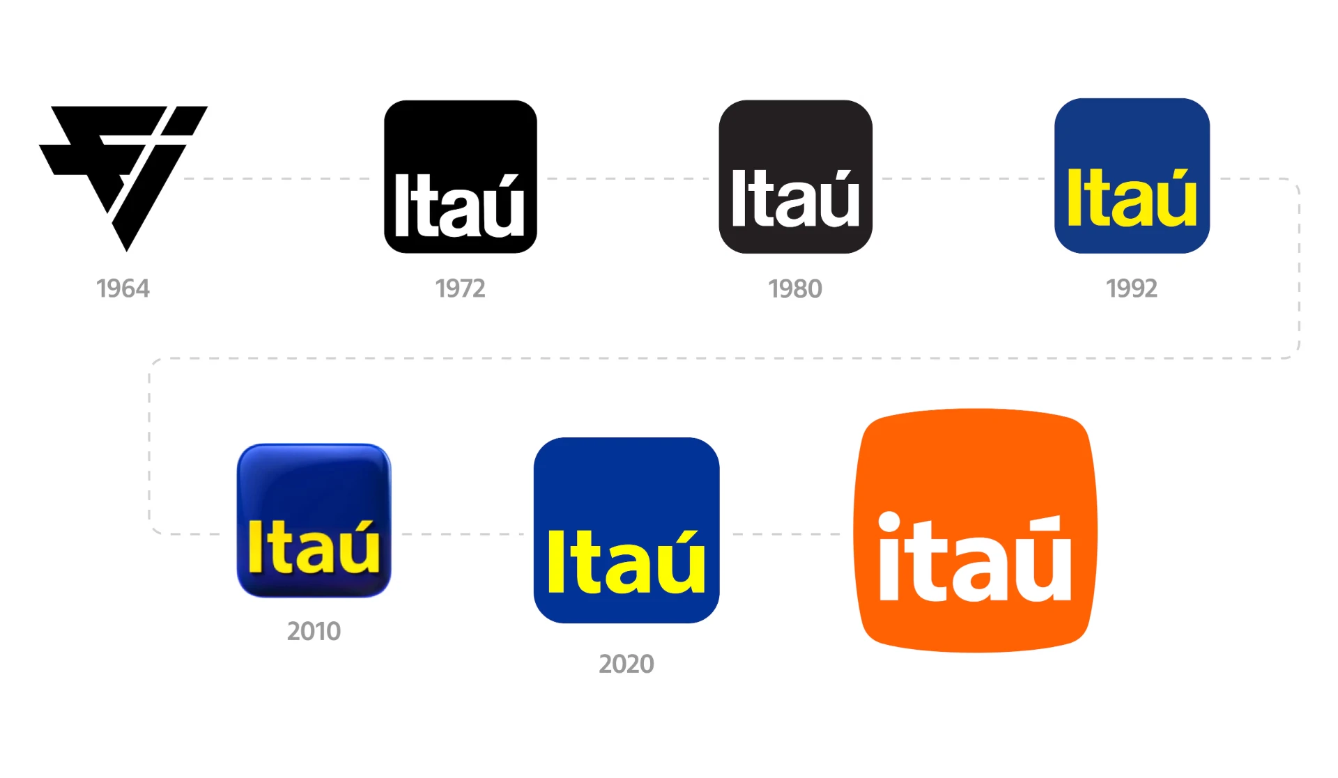 Evolução do logotipo do Itaú entre 1964 e 2020